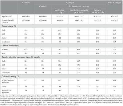 Training, practice, and career considerations in forensic psychology: results from a field survey of clinical and non-clinical professionals in the United States